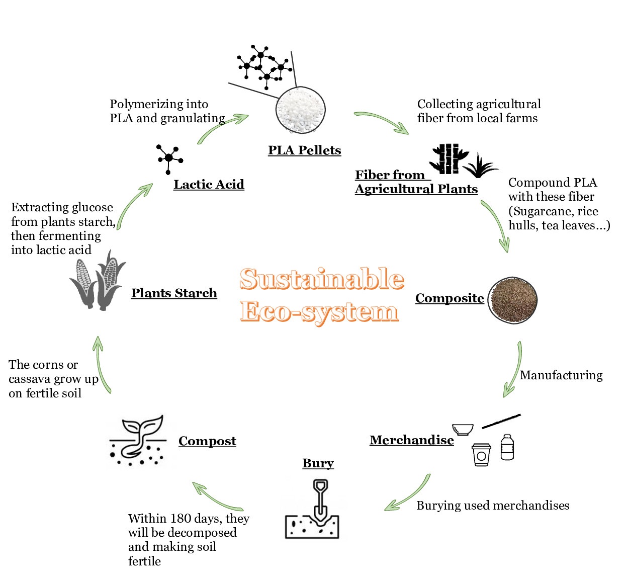 PLA sustainability